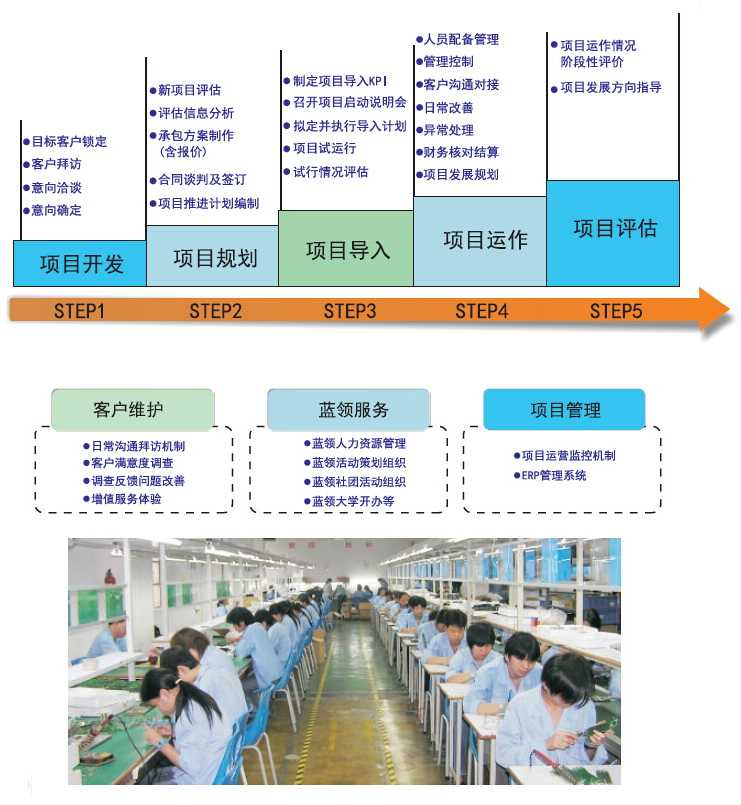 通运项目外包